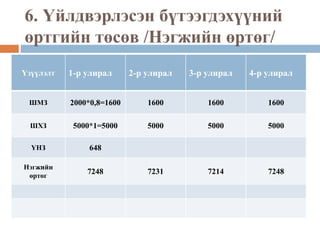 6. Үйлдвэрлэсэн бүтээгдэхүүний
өртгийн төсөв /Нэгжийн өртөг/
Үзүүлэлт 1-р улирал 2-р улирал 3-р улирал 4-р улирал
ШМЗ 2000*0,8=1600 1600 1600 1600
ШХЗ 5000*1=5000 5000 5000 5000
ҮНЗ 648
Нэгжийн
өртөг
7248 7231 7214 7248
 