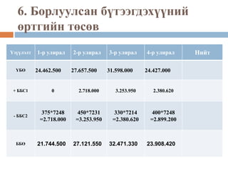 6. Борлуулсан бүтээгдэхүүний
өртгийн төсөв
Үзүүлэлт 1-р улирал 2-р улирал 3-р улирал 4-р улирал Нийт
ҮБӨ 24.462.500 27.657.500 31.598.000 24.427.000
+ ББС1 0 2.718.000 3.253.950 2.380.620
- ББС2
375*7248
=2.718.000
450*7231
=3.253.950
330*7214
=2.380.620
400*7248
=2.899.200
ББӨ 21.744.500 27.121.550 32.471.330 23.908.420
 