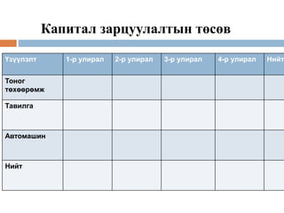 Капитал зарцуулалтын төсөв
Үзүүлэлт 1-р улирал 2-р улирал 3-р улирал 4-р улирал Нийт
Тоног
төхөөрөмж
Тавилга
Автомашин
Нийт
 