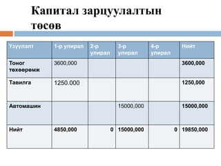 Капитал зарцуулалтын
төсөв
Үзүүлэлт 1-р улирал 2-р
улирал
3-р
улирал
4-р
улирал
Нийт
Тоног
төхөөрөмж
3600,000 3600,000
Тавилга 1250.000 1250,000
Автомашин 15000,000 15000,000
Нийт 4850,000 0 15000,000 0 19850,000
 