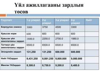 Үйл ажиллагааны зардлын
төсөв
Үзүүлэлт 1-р улирал 2-р
улирал
3-р улирал 4-р
улирал
Нийт
Борлуулах хэмжээ 3000 3750 4500 3300
Хувьсах норм 600 600 600 600
Хувьсах үйл
ажиллагааны зардал
1800.0 2250.0 2700.0 1980.0
Тогтмол үйл
ажиллагааны зардал
6500.0 6500.0 6500.0 6500.0
Элэгдлийн зардал 131,250 131.250 600.000 600.000
Нийт ҮАЗардал 8,431.250 8,881.250 9,800.000 9,080.000
Мөнгөн ҮАЗардал 8,300.0 8,750.0 9,200.0 8,480.0
 