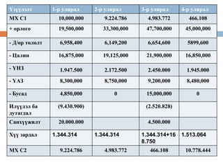 Үзүүлэлт 1-р улирал 2-р улирал 3-р улирал 4-р улирал
МХ С1 10,000,000 9.224.786 4.983.772 466.108
+ орлого 19,500,000 33,300,000 47,700,000 45,000,000
- Д/өр төлөлт 6,958,400 6,149,200 6,654,600 5899,600
- Цалин 16,875,000 19,125,000 21,900,000 16,850,000
- ҮНЗ 1.947.500 2.172.500 2.450.000 1.945.000
- ҮАЗ 8,300,000 8,750,000 9,200,000 8,480,000
- Бусад 4,850,000 0 15,000,000 0
Илүүдэл ба
дутагдал
(9.430.900) (2.520.828)
Санхүүжилт 20.000.000 4.500.000
Хүү зардал 1.344.314 1.344.314 1.344.314+16
8.750
1.513.064
МХ С2 9.224.786 4.983.772 466.108 10.778.444
 