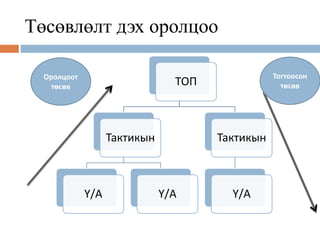 Төсөвлөлт дэх оролцоо
ТОП
Тактикын
Ү/А Ү/А
Тактикын
Ү/А
Оролцоот
төсөв
Тогтоосон
төсөв
 
