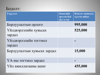 Бодолт:
Үзүүлэлт Одоогийн
эрхэлж буй
үйл а-гаа
Нэмэлт захиалга
хүлээн авбал
Борлуулалтын орлого 995,000
Үйлдвэрлэлийн хувьсах
зардал
525,000
Үйлдвэрлэлийн тогтмол
зардал
-
Борлуулалтын хувьсах зардал 15,000
ҮА-ны тогтмол зардал -
Үйл ажиллагааны ашиг 455,000
 