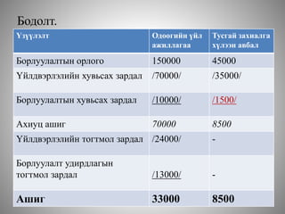 Бодолт.
Үзүүлэлт Одоогийн үйл
ажиллагаа
Тусгай захиалга
хүлээн авбал
Борлуулалтын орлого 150000 45000
Үйлдвэрлэлийн хувьсах зардал /70000/ /35000/
Борлуулалтын хувьсах зардал /10000/ /1500/
Ахиуц ашиг 70000 8500
Үйлдвэрлэлийн тогтмол зардал /24000/ -
Борлуулалт удирдлагын
тогтмол зардал /13000/ -
Ашиг 33000 8500
 