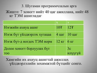 3. Шугаман программчлалын арга
Жишээ: 7 хоногт нийт 40 цаг ажиллана, нийт 48
кг ТЭМ ашигладаг
Хамгийн их ахиуц ашигтай ажиллах
үйлдвэрлэлийн зохимжтой бүтцийг сонго.
Х У
Нэгжийн ахиуц ашиг 10₮ 12₮
Нэгж бүт үйлдвэрлэх хугацаа 4 цаг 10 цаг
Нэгж бүт-д ногдох ТЭМ норм 12 кг 6 кг
Долоо хоногт борлуулах бүт
тоо
3с
илүүгүй
 