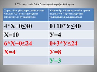 3. Үйлдвэрлэлийн байж болох мужийн график байгуулна.
Хэрвээ бүх үйлдвэрлэлийн хүчин
чадлыг “Х” бүтээгдэхүүний
үйлдвэрлэлд хуваарилбал:
Хэрвээ бүх үйлдвэрлэлийн хүчин
чадлыг “У” бүтээгдэхүүний
үйлдвэрлэлд хуваарилбал:
4*Х+0≤40 0+10*У≤40
Х=10 У=4
6*Х+0≤24 0+3*У≤24
Х=4 У=8
У=3
 