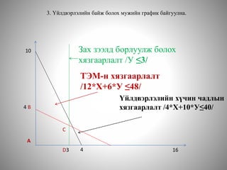 3. Үйлдвэрлэлийн байж болох мужийн график байгуулна.
10
4 B
3 4 16
C
D
A
Зах зээлд борлуулж болох
хязгаарлалт /У ≤3/
ТЭМ-н хязгаарлалт
/12*Х+6*У ≤48/
Үйлдвэрлэлийн хүчин чадлын
хязгаарлалт /4*Х+10*У≤40/
 