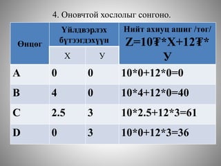 4. Оновчтой хослолыг сонгоно.
Өнцөг
Үйлдвэрлэх
бүтээгдэхүүн
Нийт ахиуц ашиг /төг/
Z=10₮*Х+12₮*
УХ У
А 0 0 10*0+12*0=0
B 4 0 10*4+12*0=40
C 2.5 3 10*2.5+12*3=61
D 0 3 10*0+12*3=36
 