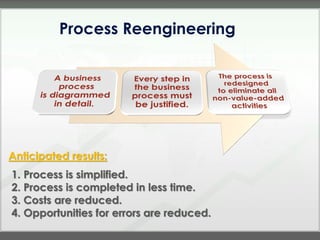 Process Reengineering




Anticipated results:
1. Process is simplified.
2. Process is completed in less time.
3. Costs are reduced.
4. Opportunities for errors are reduced.
 
