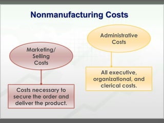 Nonmanufacturing Costs

                          Administrative
                             Costs
    Marketing/
     Selling
      Costs
                           All executive,
                        organizational, and
                           clerical costs.
 Costs necessary to
secure the order and
 deliver the product.


                                              2-19
 