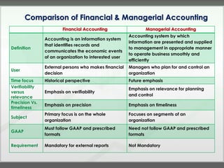 Comparison of Financial & Managerial Accounting
                        Financial Accounting                   Managerial Accounting
                                                        Accounting system by which
                Accounting is an information system
                                                        information are presented and supplied
                that identifies records and
Definition                                              to management in appropriate manner
                communicates the economic events
                                                        to operate business smoothly and
                of an organization to interested user
                                                        efficiently
                External persons who makes financial    Managers who plan for and control an
User
                decision                                organization
Time focus      Historical perspective                  Future emphasis
Verifiability                                           Emphasis on relevance for planning
versus          Emphasis on verifiability
                                                        and control
relevance
Precision Vs.
                Emphasis on precision                   Emphasis on timeliness
timeliness
                Primary focus is on the whole           Focuses on segments of an
Subject
                organization                            organization
                Must follow GAAP and prescribed         Need not follow GAAP and prescribed
GAAP
                formats                                 formats

Requirement     Mandatory for external reports          Not Mandatory
 