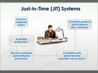 Just-in-Time (JIT) Systems
    Receive
    customer                    Complete products
     orders.                      just in time to
                                 ship customers.



    Schedule
   production.



Receive materials           Complete parts
  just in time for           just in time for
   production.          assembly into products.
 