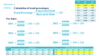 Management Accounting - Trend Analysis - Income Statement | PPTX