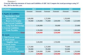 Illustration 1:
From the following statement of Assets and Liabilities of ABC Ltd. Compute the trend percentages using 31st
Dec, 2013 as the base year.
Particulars 2013 2014 2015
Amount Amount Amount Amount Amount Amount
I. Equity & Liabilities
1. Shareholders fund
Share Capital 1,00,000 1,25,000 1,50,000
Reserves & Surplus 50,000 1,50,000 75,000 2,00,000 75,000 2,25,000
2. Non-Current Liabilities
Long Term Borrowings 1,00,000 50,000 25,000
3. Current Liabilities
Trade Payables 1,50,000 2,00,000 1,00,000
Total 4,00,000 4,50,000 3,50,000
II. Assets
1. Non-Current Assets
a. Fixed Assets
Tangible Assets 2,00,000 2,50,000 2,00,000
2. Current Assets
Inventories 1,25,000 1,25,000 75,000
Trade receivables 50,000 50,000 50,000
Cash & Cash Equivalents 25,000 2,00,000 25,000 2,00,000 25,000 1,50,000
Total 4,00,000 4,50,000 3,50,000
 