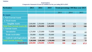 Particulars 2013 2014 2015 Trend percentage 100 Base year 2013
2013 2014 2015
II. Assets
1. Non-Current Assets
a. Fixed Assets
Tangible Assets 2,00,000 2,50,000 2,00,000 100 125 100
Total Non-Current Assets (D) 2,00,000 2,50,000 2,00,000 100 125 100
2. Current Assets
Inventories 1,25,000 1,25,000 75,000 100 100 60
Trade receivables 50,000 50,000 50,000 100 100 100
Cash & Cash Equivalents 25,000 25,000 25,000 100 100 100
Total Current Assets (E) 2,00,000 2,00,000 1,50,000 100 100 75
Total (D+E) 4,00,000 4,50,000 3,50,000 100 112.5 87.5
Solution:
Trend Analysis
Comparative Statement of Assets & Liabilities for the year ending 2013 to 2015.
 