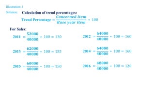Illustration: 1
Solution:
For Sales:
Trend Percentage =
𝑪𝒐𝒏𝒄𝒆𝒓𝒏𝒆𝒅 𝑰𝒕𝒆𝒎
𝑩𝒂𝒔𝒆 𝒚𝒆𝒂𝒓 𝒊𝒕𝒆𝒎
∗ 100
Calculation of trend percentages:
2011 =
𝟓𝟐𝟎𝟎𝟎
𝟒𝟎𝟎𝟎𝟎
∗ 100 = 130
2013 =
𝟔𝟐𝟎𝟎𝟎
𝟒𝟎𝟎𝟎𝟎
∗ 100 = 155
2015 =
𝟔𝟎𝟎𝟎𝟎
𝟒𝟎𝟎𝟎𝟎
∗ 100 = 150
2012 =
𝟔𝟒𝟎𝟎𝟎
𝟒𝟎𝟎𝟎𝟎
∗ 100 = 160
2014 =
𝟔𝟒𝟎𝟎𝟎
𝟒𝟎𝟎𝟎𝟎
∗ 100 = 160
2016 =
𝟒𝟖𝟎𝟎𝟎
𝟒𝟎𝟎𝟎𝟎
∗ 100 = 120
 