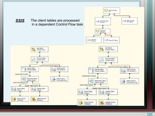 SSIS The client tables are processed in a dependent Control Flow task 