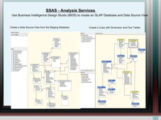 SSAS - Analysis Services  Use Business Intelligence Design Studio (BIDS) to create an OLAP Database and Data Source View Create a Data Source View from the Staging Database Create a Cube with Dimension and Fact Tables 