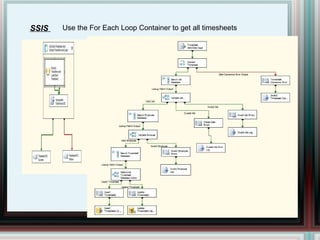 SSIS  Use the For Each Loop Container to get all timesheets 