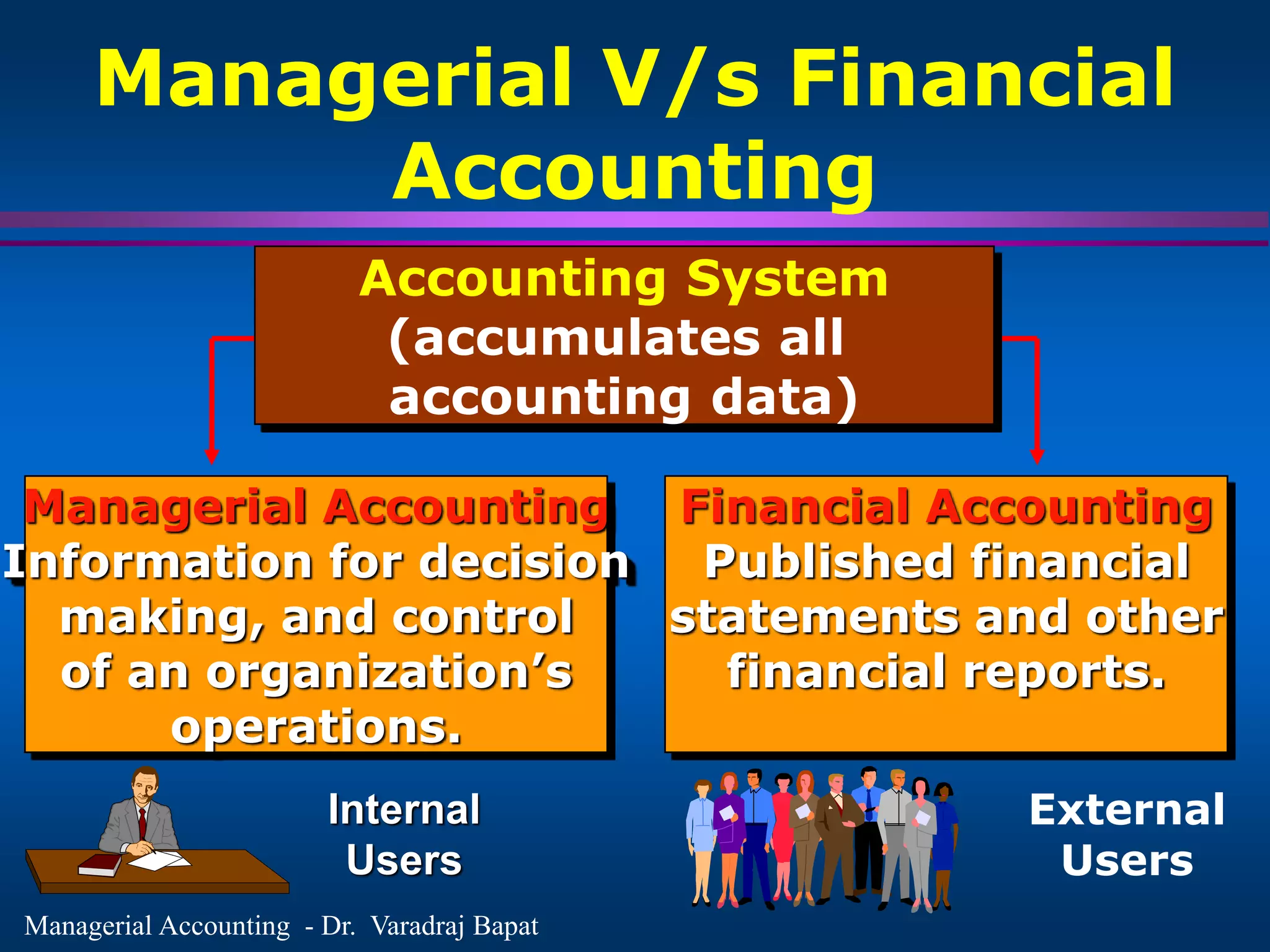 Managerial Accounting - Dr. Varadraj Bapat
Managerial V/s Financial
Accounting
Accounting System
(accumulates all
accounting data)
Managerial Accounting
Information for decision
making, and control
of an organization’s
operations.
Internal
Users
External
Users
Financial Accounting
Published financial
statements and other
financial reports.
 