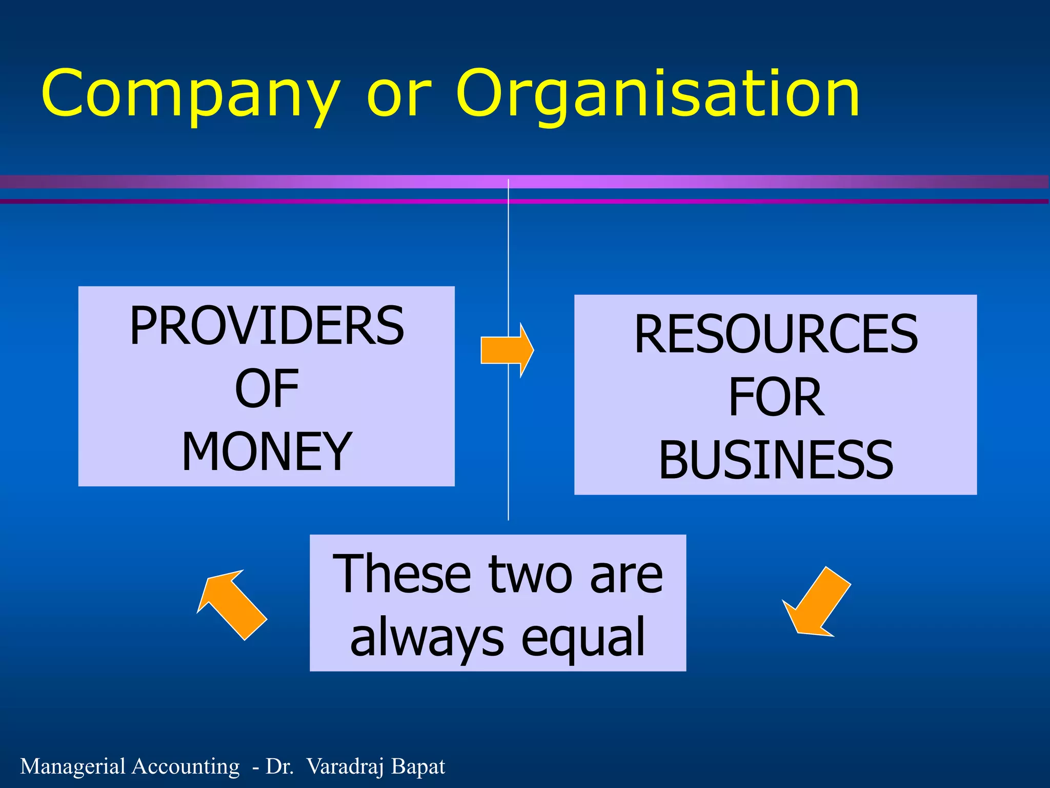 Managerial Accounting - Dr. Varadraj Bapat
Company or Organisation
These two are
always equal
RESOURCES
FOR
BUSINESS
PROVIDERS
OF
MONEY
 