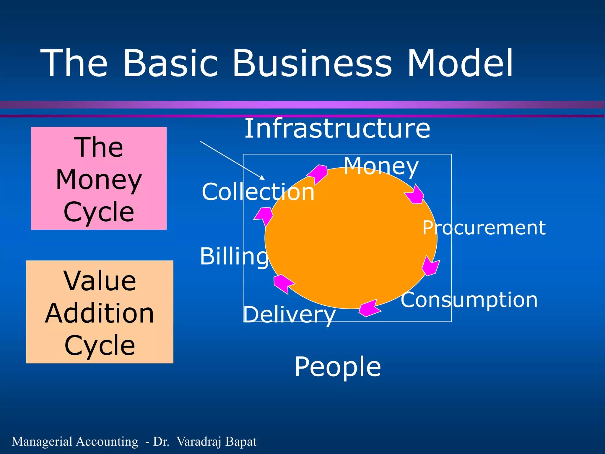 Managerial Accounting - Dr. Varadraj Bapat
The Basic Business Model
Billing
Money
Procurement
Consumption
Delivery
Collection
The
Money
Cycle
Value
Addition
Cycle
Infrastructure
People
 