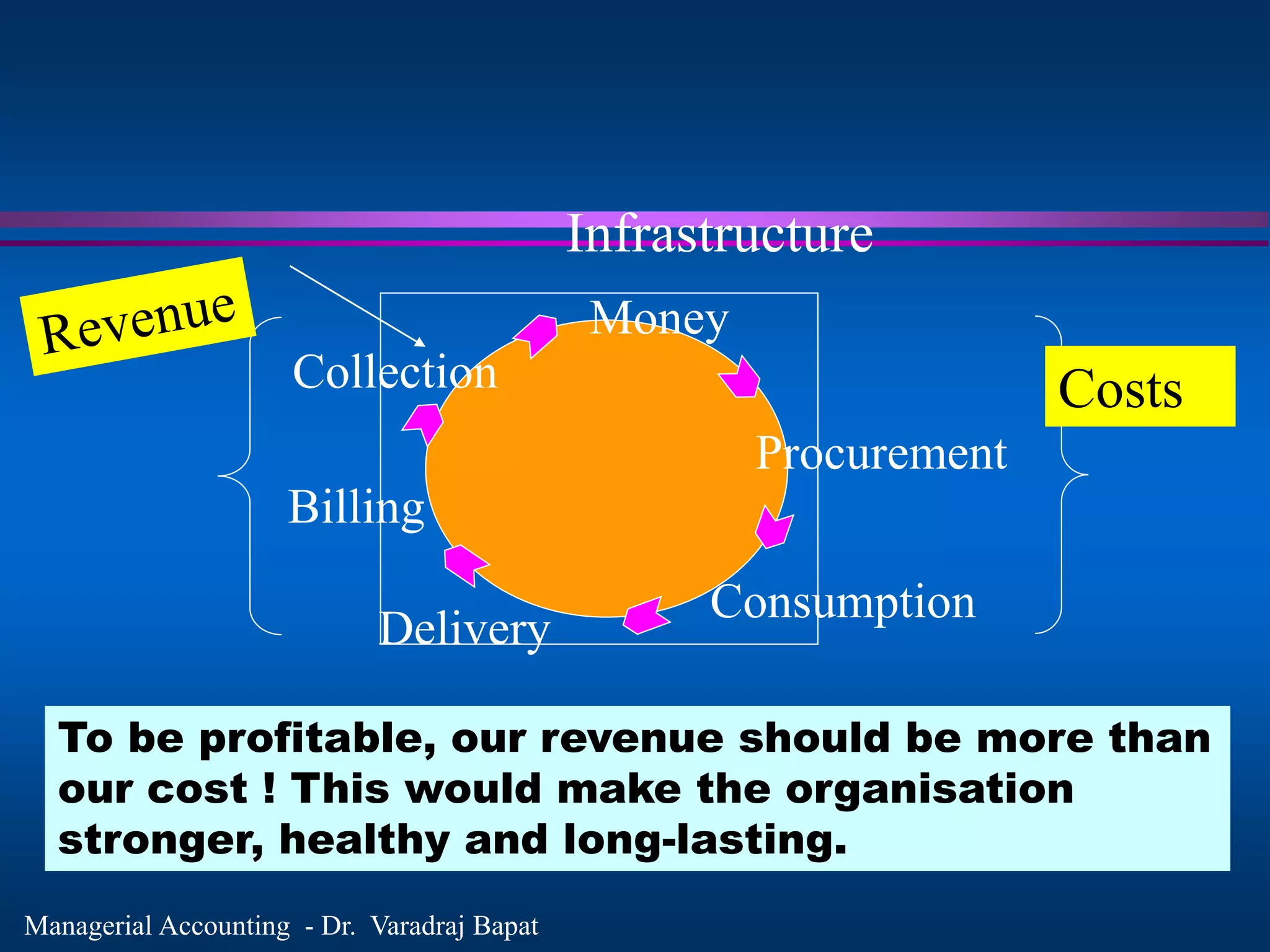 Managerial Accounting - Dr. Varadraj Bapat
To be profitable, our revenue should be more than
our cost ! This would make the organisation
stronger, healthy and long-lasting.
Infrastructure
Billing
Money
Procurement
Consumption
Delivery
Collection Costs
 