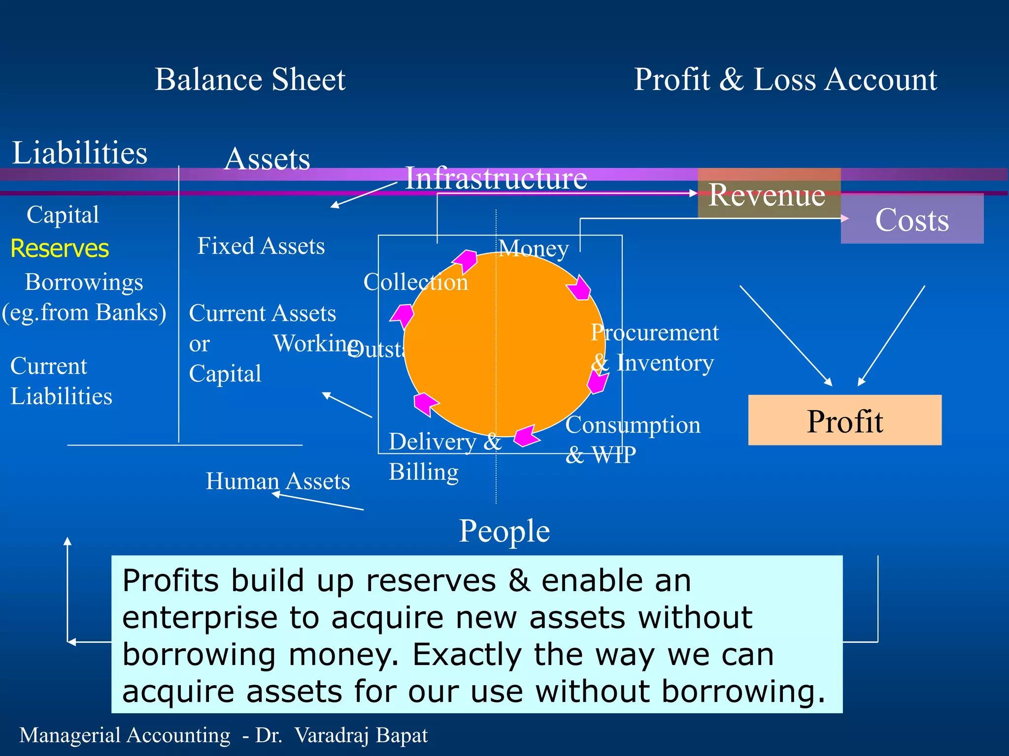 Managerial Accounting - Dr. Varadraj Bapat
Balance Sheet Profit & Loss Account
Liabilities
Capital
Borrowings
(eg.from Banks)
Current
Liabilities
Assets
Fixed Assets
Current Assets
or Working
Capital
Human Assets
Outstanding
Infrastructure
People
Procurement
& Inventory
Consumption
& WIP
Delivery &
Billing
Collection
Money
Revenue
Costs
Profit
Profits build up reserves & enable an
enterprise to acquire new assets without
borrowing money. Exactly the way we can
acquire assets for our use without borrowing.
Reserves
 