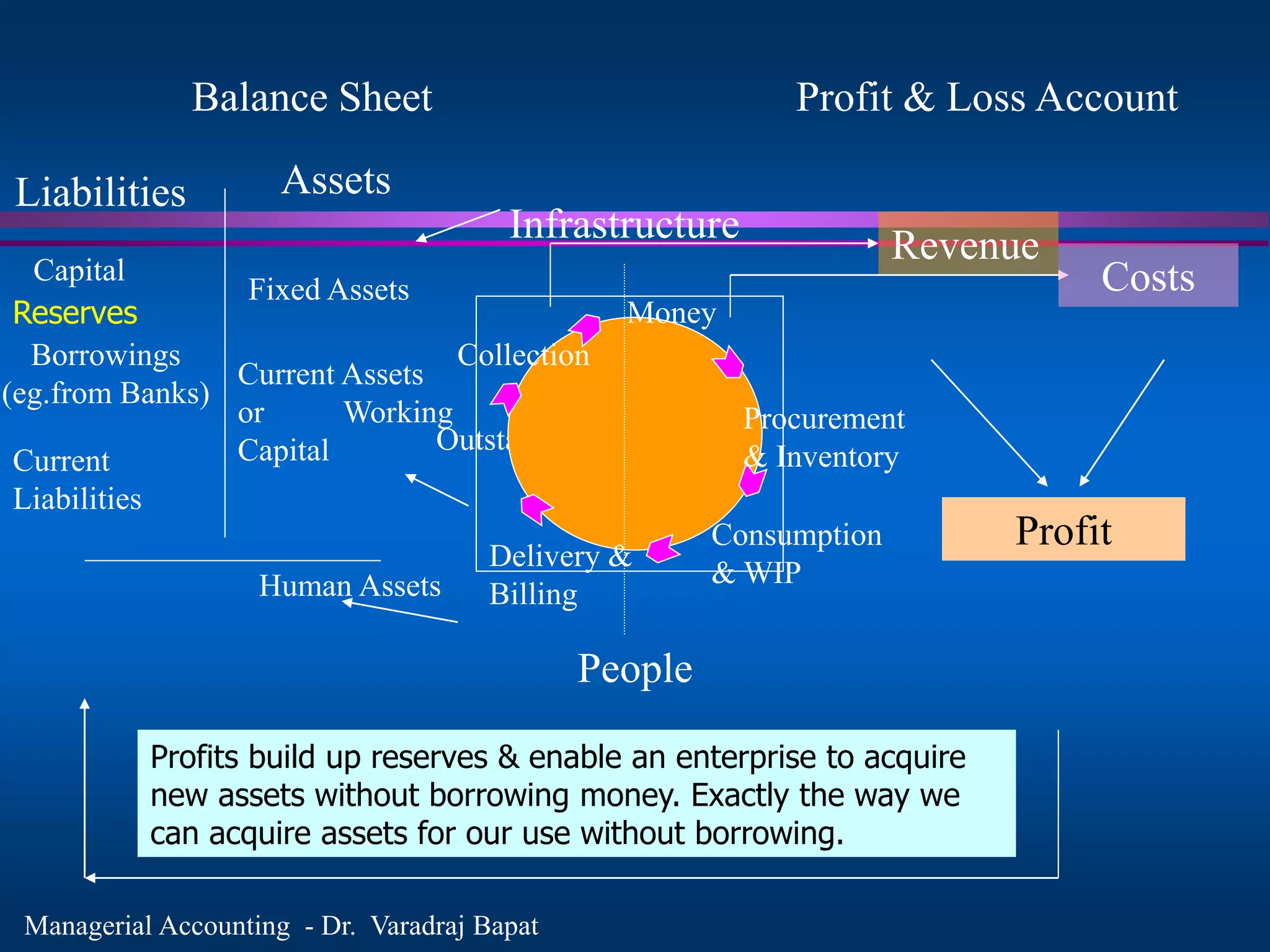 Managerial Accounting - Dr. Varadraj Bapat
Balance Sheet Profit & Loss Account
Liabilities
Capital
Borrowings
(eg.from Banks)
Current
Liabilities
Assets
Fixed Assets
Current Assets
or Working
Capital
Human Assets
Outstanding
Infrastructure
People
Procurement
& Inventory
Consumption
& WIP
Delivery &
Billing
Collection
Money
Revenue
Costs
Profit
Profits build up reserves & enable an enterprise to acquire
new assets without borrowing money. Exactly the way we
can acquire assets for our use without borrowing.
Reserves
 