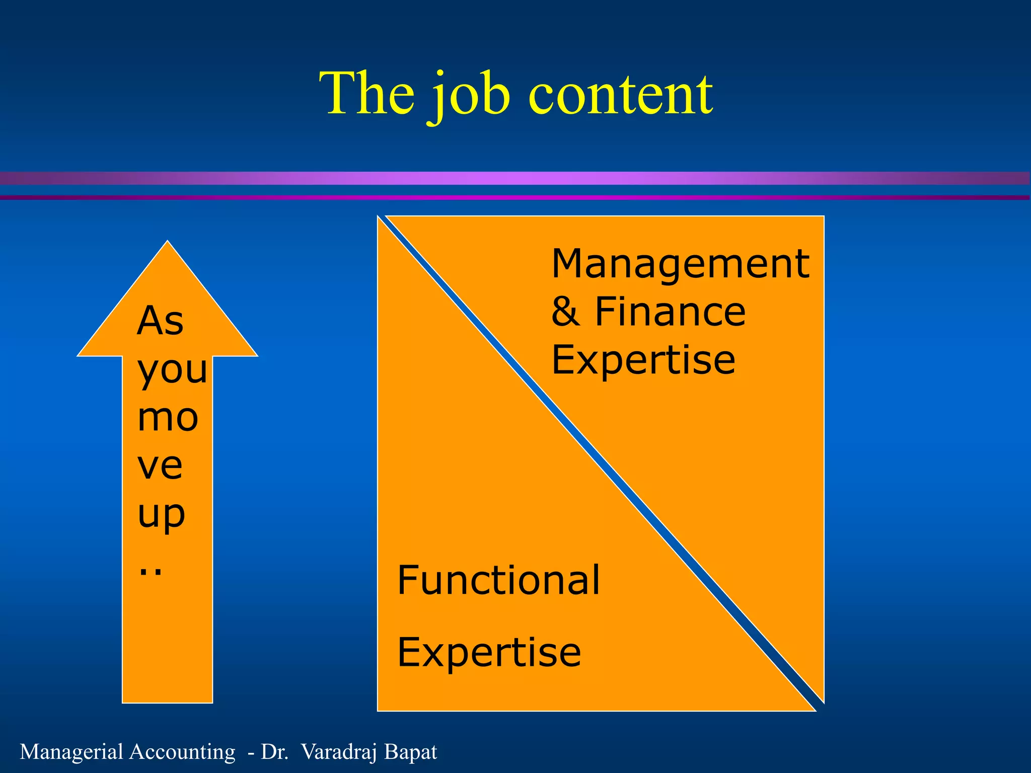 Managerial Accounting - Dr. Varadraj Bapat
The job content
Functional
Expertise
Management
& Finance
Expertise
As
you
mo
ve
up
..
 