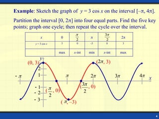 4
y
1
1

2

3

2
x
 
3

2

 
4
Example: Sketch the graph of y = 3 cos x on the interval [–, 4].
Partition the interval [0, 2] into four equal parts. Find the five key
points; graph one cycle; then repeat the cycle over the interval.
max
x-int
min
x-int
max
3
0
-3
0
3
y = 3 cos x
2

0
x
2

2
3
(0, 3)
2
3
( , 0)
( , 0)
2


2
( , 3)

( , –3)
 