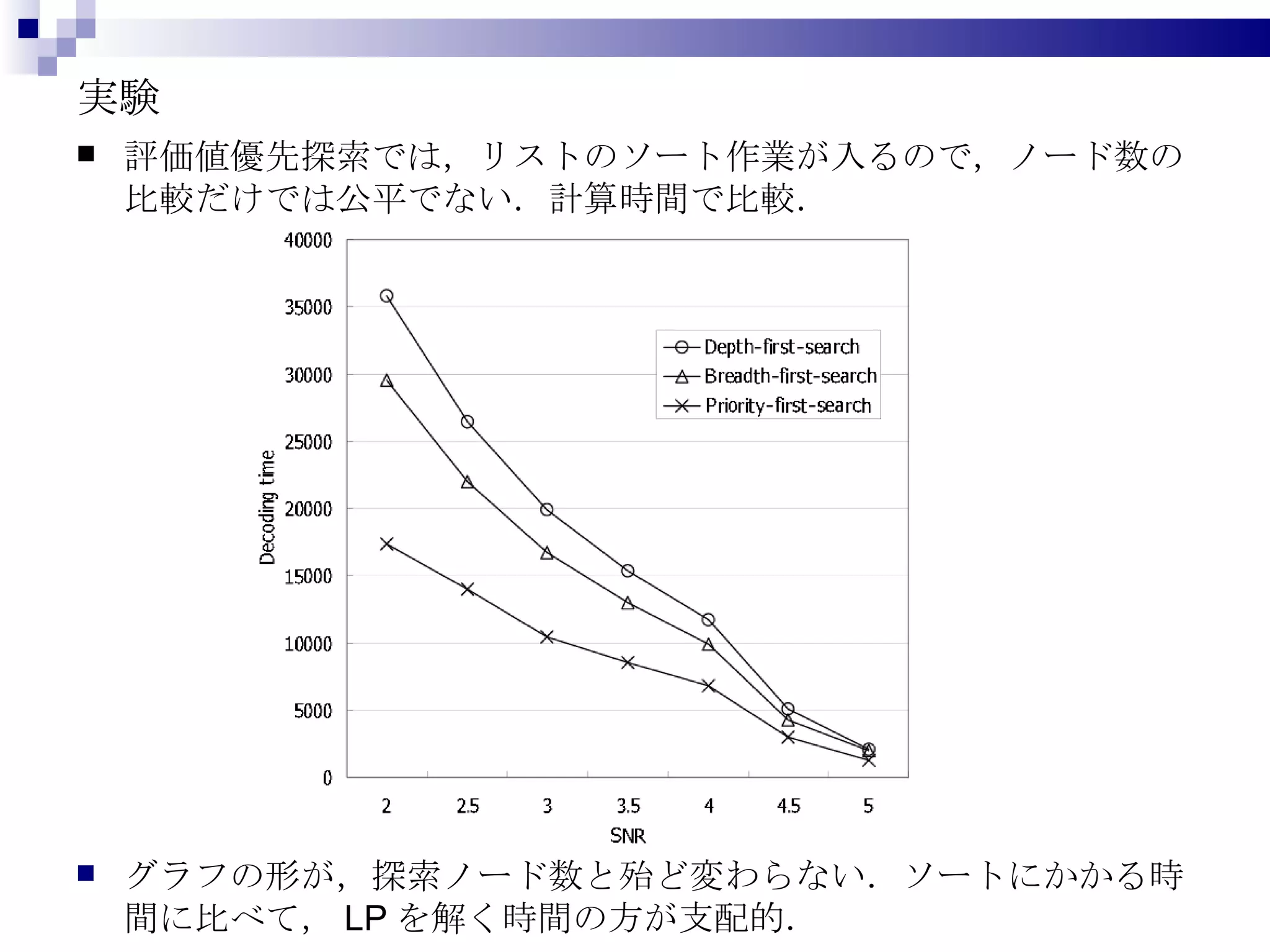 実験 評価値優先探索では，リストのソート作業が入るので，ノード数の比較だけでは公平でない．計算時間で比較． グラフの形が，探索ノード数と殆ど変わらない．ソートにかかる時間に比べて， LP を解く時間の方が支配的． 