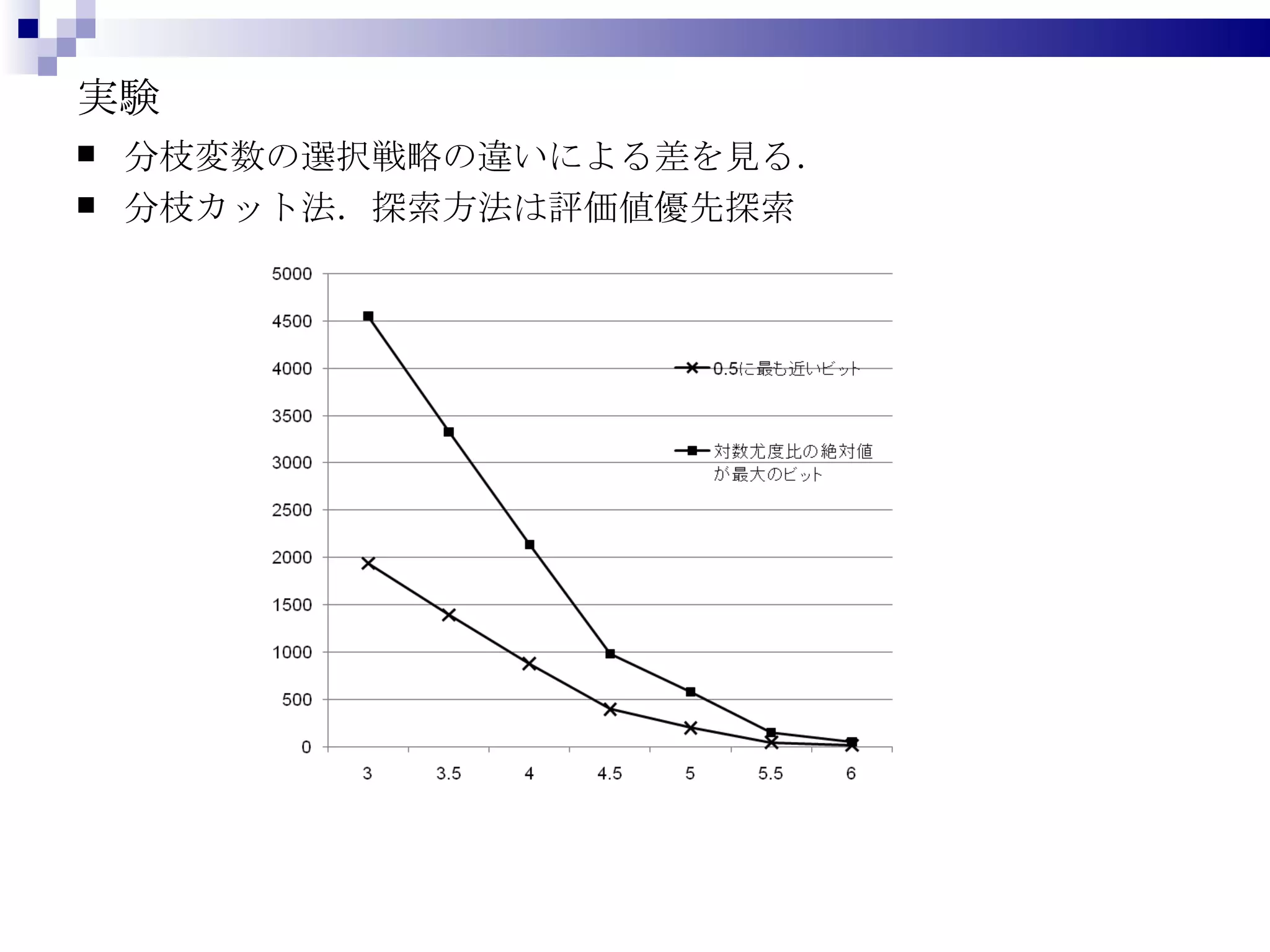 実験 分枝変数の選択戦略の違いによる差を見る． 分枝カット法．探索方法は評価値優先探索 
