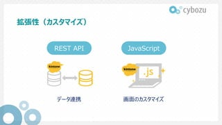 拡張性（カスタマイズ）
REST API
データ連携 画面のカスタマイズ
JavaScript
 