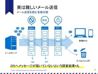 実は難しいメール送信
13
メール送信を阻む多数の壁
A QL
Live
Goog le
Y a h o o !
ISPs
Etc...
SOR BS
PSSL
CBL
BSB
Bla ck lists
Etc...
Goog le
Sp a m
A ssa ssin
M ail
Tr u st
M cA f ee
Sp am
Filter s
Etc...
N G
受信BOX
スパムフ ォ ルダ
メ ールサーバ Etc... Etc... Etc...
* http://landing.returnpath.com/placement-benchmarks-2013
22%へメッセージが届いていないという調査結果*も
 