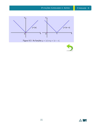 Unidade 8Funções Reais e Gráficos
x r(x)
0, 5 3
0, 6 3, 5
0, 7 4, 333 . . .
0, 8 6
0, 9 11
1, 1 −9
1, 2 −4
1, 3 −2, 333 . . .
1, 4 −1, 5
1, 5 −1
0.2 0.4 0.6 0.8 1.0 1.2 1.4 1.6 1.8
0
2
4
6
8
10
− 2
− 4
− 6
− 8
− 10
Percebemos que, quando x se aproxima de 1, os valores de r(x) cam cada
vez maiores em módulo (positivos à esquerda e negativos à direita de 1). Isto
ocorre porque estamos calculando o resultado de divisões cujos divisores são
números próximos de 0, o que equivale a multiplicar por números grandes (em
módulo).
Esta discussão é uma forma intuitiva de introduzir a noção de limite. No
caso, temos
lim
x→1−
r(x) = +∞, lim
x→1+
r(x) = −∞, . lim
x→−∞
r(x) = lim
x→+∞
r(x) = 1
Podemos traçar o seguinte esboço do gráco de r:
11
 