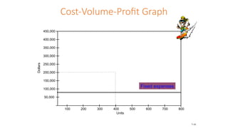 Cost-Volume-Profit Graph
Dollars
600 700 800
Units
200 300 400 500
450,000
100
200,000
150,000
100,000
50,000
400,000
350,000
300,000
250,000
Fixed expenses
7-10
 
