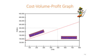 Cost-Volume-Profit Graph
Dollars
600 700 800
Units
200 300 400 500
450,000
100
200,000
150,000
100,000
50,000
400,000
350,000
300,000
250,000
Fixed expenses
Total expenses
7-12
 