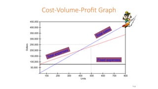Cost-Volume-Profit Graph
Dollars
600 700 800
Units
200 300 400 500
450,000
100
200,000
150,000
100,000
50,000
400,000
350,000
300,000
250,000
Fixed expenses
Total expenses
Total sales
7-13
 