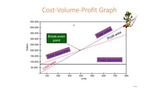 Cost-Volume-Profit Graph
Dollars
600 700 800
Units
200 300 400 500
450,000
100
200,000
150,000
100,000
50,000
400,000
350,000
300,000
250,000
Fixed expenses
Total expenses
Total sales
Break-even
point Profit area
Loss area
7-14
 