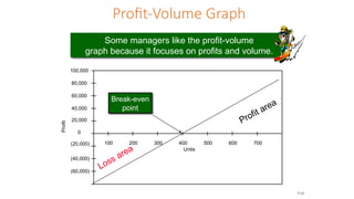 Profit-Volume Graph
Some managers like the profit-volume
graph because it focuses on profits and volume.
`
100 200 300 400 500 600 700
Units
Profit
0
100,000
(20,000)
(40,000)
(60,000)
80,000
60,000
40,000
20,000
Loss area
Profit area
Break-even
point
7-15
 