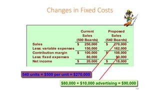 Current
Sales
(500 Boards)
Proposed
Sales
(540 Boards)
Sales 250,000
$ 270,000
$
Less: variable expenses 150,000 162,000
Contribution margin 100,000
$ 108,000
$
Less: fixed expenses 80,000 90,000
Net income 20,000
$ 18,000
$
Changes in Fixed Costs
$80,000 + $10,000 advertising = $90,000
540 units × $500 per unit = $270,000
7-21
 