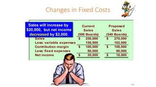 Current
Sales
(500 Boards)
Proposed
Sales
(540 Boards)
Sales 250,000
$ 270,000
$
Less: variable expenses 150,000 162,000
Contribution margin 100,000
$ 108,000
$
Less: fixed expenses 80,000 90,000
Net income 20,000
$ 18,000
$
Changes in Fixed Costs
Sales will increase by
$20,000, but net income
decreased by $2,000.
7-22
 