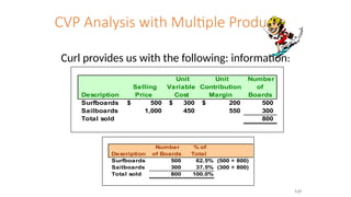 CVP Analysis with Multiple Products
Curl provides us with the following: information:
Description
Selling
Price
Unit
Variable
Cost
Unit
Contribution
Margin
Number
of
Boards
Surfboards 500
$ 300
$ 200
$ 500
Sailboards 1,000 450 550 300
Total sold 800
Description
Number
of Boards
% of
Total
Surfboards 500 62.5% (500 ÷ 800)
Sailboards 300 37.5% (300 ÷ 800)
Total sold 800 100.0%
7-27
 