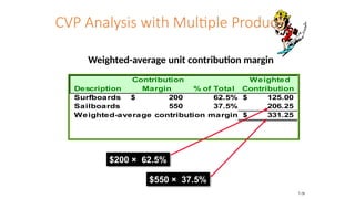 CVP Analysis with Multiple Products
Weighted-average unit contribution margin
Description
Contribution
Margin % of Total
Weighted
Contribution
Surfboards 200
$ 62.5% 125.00
$
Sailboards 550 37.5% 206.25
Weighted-average contribution margin 331.25
$
$200 × 62.5%
$550 × 37.5%
7-28
 