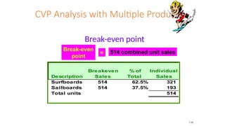 CVP Analysis with Multiple Products
Break-even point
Break-even
point
= 514 combined unit sales
Description
Breakeven
Sales
% of
Total
Individual
Sales
Surfboards 514 62.5% 321
Sailboards 514 37.5% 193
Total units 514
7-30
 