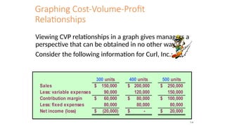 Graphing Cost-Volume-Profit
Relationships
Viewing CVP relationships in a graph gives managers a
perspective that can be obtained in no other way.
Consider the following information for Curl, Inc.:
300 units 400 units 500 units
Sales 150,000
$ 200,000
$ 250,000
$
Less: variable expenses 90,000 120,000 150,000
Contribution margin 60,000
$ 80,000
$ 100,000
$
Less: fixed expenses 80,000 80,000 80,000
Net income (loss) (20,000)
$ -
$ 20,000
$
7-9
 