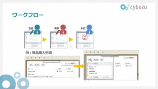 ワークフロー
例：物品購入申請
 