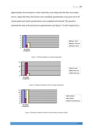 P a g e | 13
1327405
approximately eleven minutes to select where they were sitting and who they were sitting
next to. Again after these four lessons were concluded, questionnaires were given out to all
sixteen pupils and sixteen questionnaires were completed and returned. The questions
remained the same as the previous two questionnaires (see figures 7, 8 and 9 respectively.)
Figure 7. Feelings relating to no seating arrangement
Figure 8. Changes in behaviour with no seating arrangement
Figure 9. Relating to aspects of behaviour when seated according to ability
0
2
4
6
8
10
No seating
arrangement
Rating 1 - Like it
Rating 5 - Don't care
Rating 10 - Hate it
0
5
10
15
No seating
arrangement
Same as usual
Better than usual
Worse than usual
0
2
4
6
8
10
12
No seating
arrangement
More talkative
Less talkative
Able to concentrate more
 